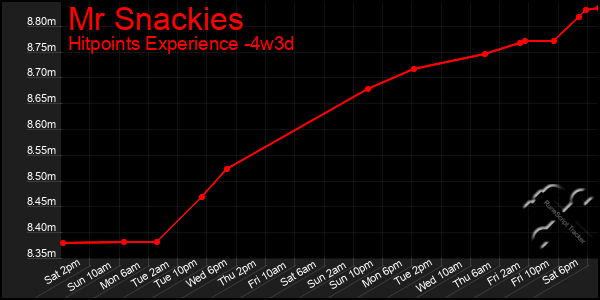 Last 31 Days Graph of Mr Snackies