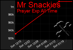 Total Graph of Mr Snackies