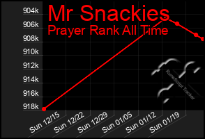 Total Graph of Mr Snackies