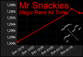 Total Graph of Mr Snackies