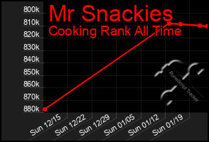 Total Graph of Mr Snackies