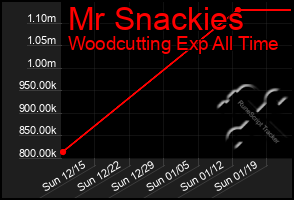 Total Graph of Mr Snackies