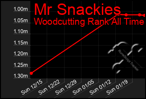 Total Graph of Mr Snackies