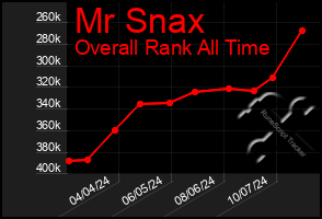 Total Graph of Mr Snax