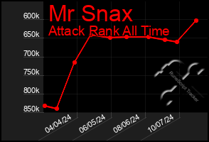 Total Graph of Mr Snax