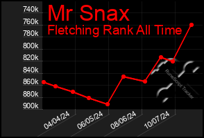 Total Graph of Mr Snax