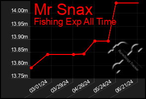 Total Graph of Mr Snax