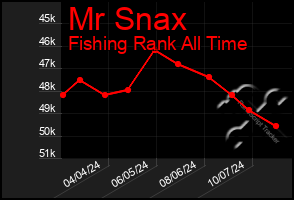 Total Graph of Mr Snax