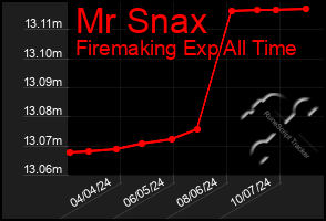 Total Graph of Mr Snax