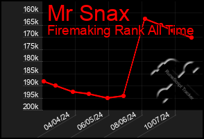 Total Graph of Mr Snax