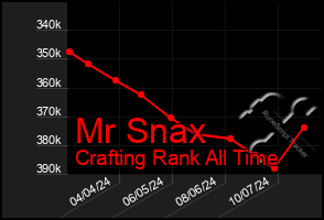 Total Graph of Mr Snax