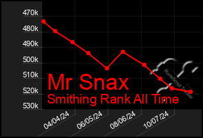 Total Graph of Mr Snax