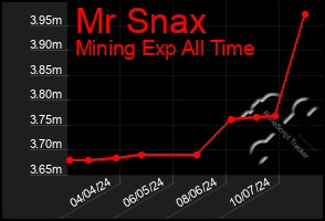 Total Graph of Mr Snax