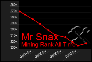 Total Graph of Mr Snax