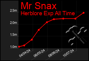 Total Graph of Mr Snax