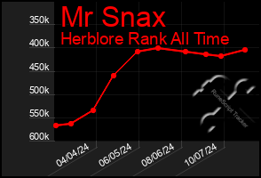 Total Graph of Mr Snax