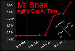 Total Graph of Mr Snax