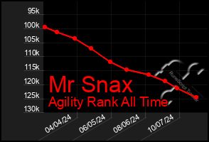 Total Graph of Mr Snax