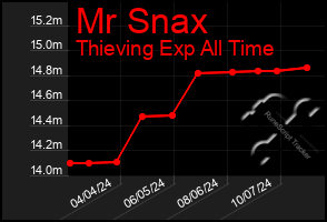 Total Graph of Mr Snax