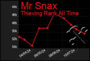 Total Graph of Mr Snax