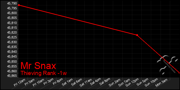 Last 7 Days Graph of Mr Snax