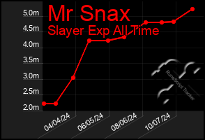 Total Graph of Mr Snax