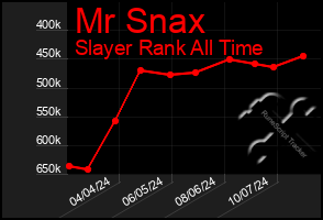 Total Graph of Mr Snax