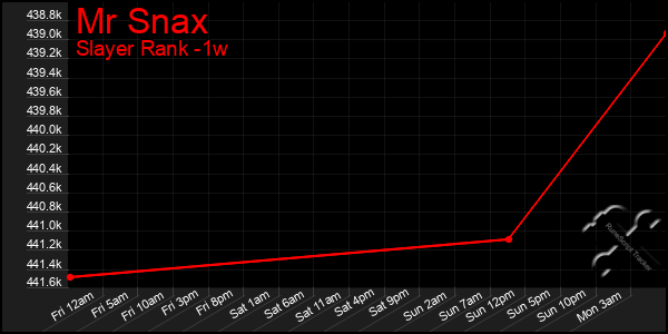 Last 7 Days Graph of Mr Snax