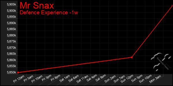 Last 7 Days Graph of Mr Snax