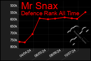 Total Graph of Mr Snax