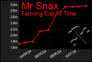 Total Graph of Mr Snax