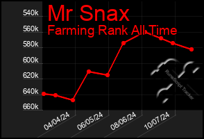 Total Graph of Mr Snax