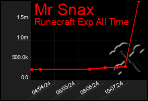 Total Graph of Mr Snax