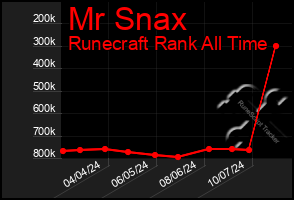 Total Graph of Mr Snax