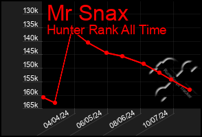 Total Graph of Mr Snax