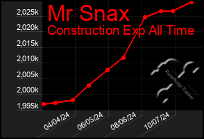 Total Graph of Mr Snax