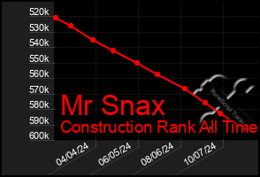 Total Graph of Mr Snax