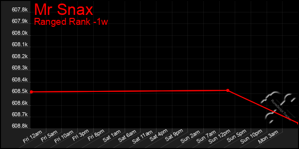 Last 7 Days Graph of Mr Snax