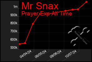 Total Graph of Mr Snax