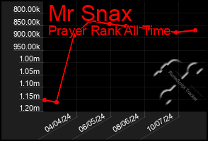 Total Graph of Mr Snax