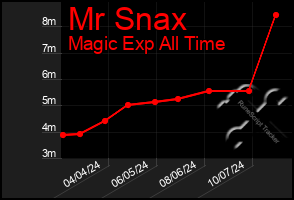 Total Graph of Mr Snax