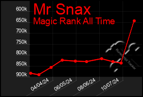 Total Graph of Mr Snax