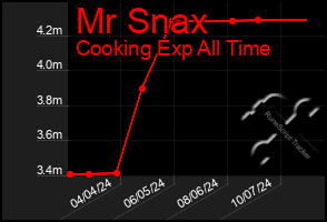 Total Graph of Mr Snax