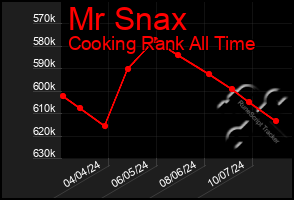 Total Graph of Mr Snax