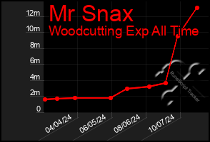 Total Graph of Mr Snax