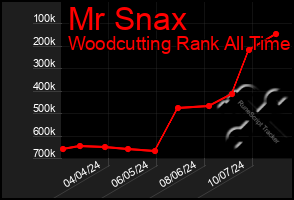 Total Graph of Mr Snax