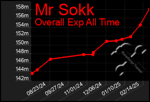 Total Graph of Mr Sokk