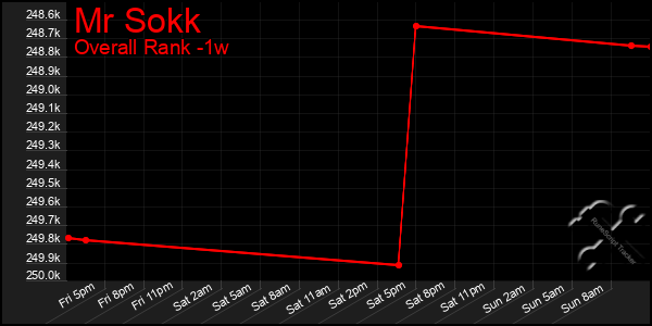 1 Week Graph of Mr Sokk