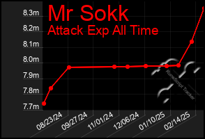 Total Graph of Mr Sokk