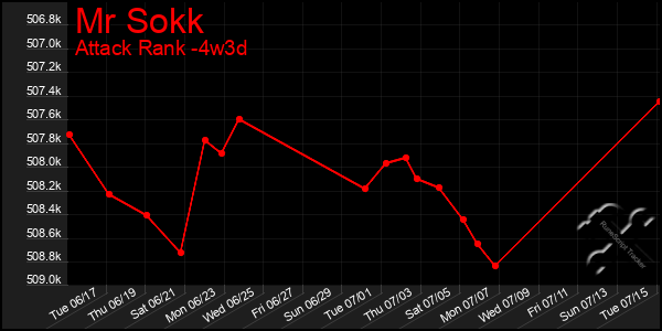 Last 31 Days Graph of Mr Sokk